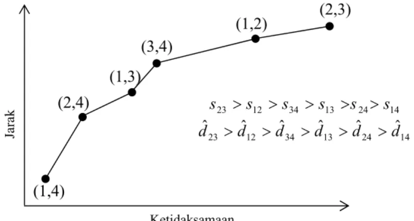 Gambar 2.3 menunjukkan hubungan antara nilai ketidaksamaan dengan jarak  yang dihasilkan