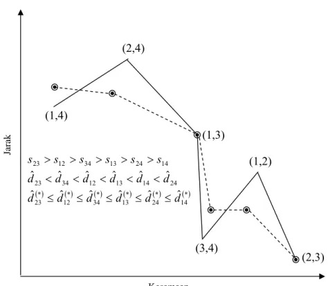 Gambar 2.4 Diagram shepard untuk  s ˆ ij , d ij dan  ˆ ( ) * d  ij