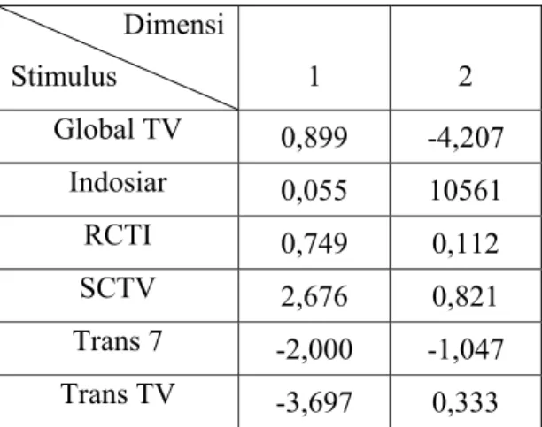Tabel 4.3 Koordinat awal stimulus                 Dimensi Stimulus  1  2  Global TV  0,899 -4,207  Indosiar  0,055 10561  RCTI  0,749 0,112  SCTV  2,676 0,821  Trans 7  -2,000 -1,047  Trans TV  -3,697 0,333 