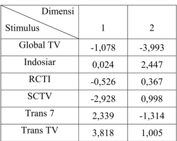 Tabel 4.5 Koordinat akhir stimulus                 Dimensi Stimulus  1  2  Global TV  -1,078 -3,993  Indosiar  0,024 2,447  RCTI  -0,526 0,367  SCTV  -2,928 0,998  Trans 7  2,339 -1,314  Trans TV  3,818 1,005 