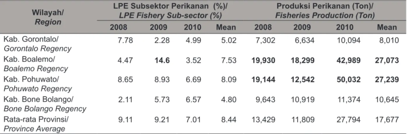 Table 1. Economic Growth Rate and GDP Per Capita Gorontalo Province. 2008-2010.