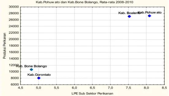 Gambar 2. Tipologi Klassen Subsektor Perikanan Provinsi Gorontalo, 2008-2010.