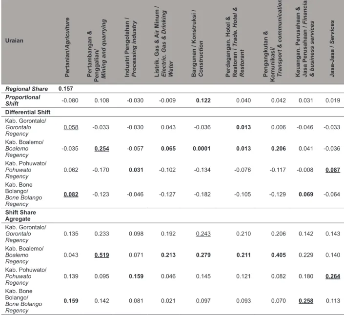 Tabel 4.    Nilai Koefisen Analisis Shift-Share Agregat (SSA) Provinsi Gorontalo, 2008-2010.