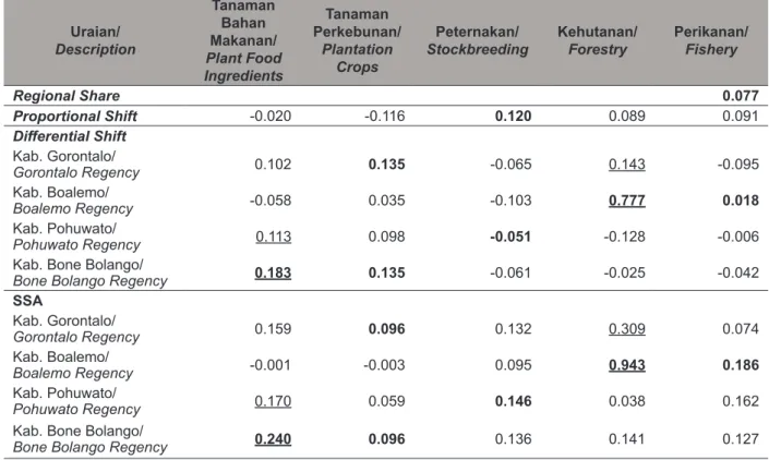 Tabel 5.    Nilai Koefisen Analisis Shift-Share pada Sektor Pertanian Provinsi Gorontalo, 2008-2010.
