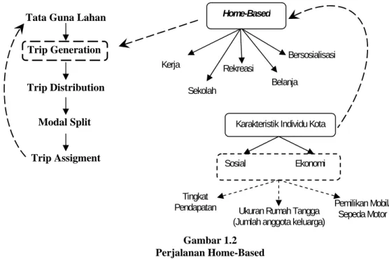 Gambar 1.2  Perjalanan Home-Based 