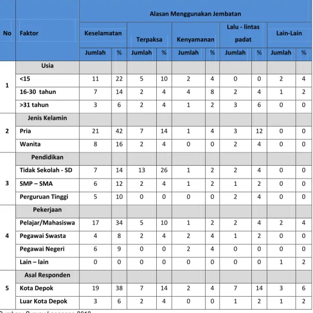 Tabel 4. Alasan Pejalan Kaki Yang Menggunakan Jembatan Penyebrangan Orang (JPO)  Margonda Depok 