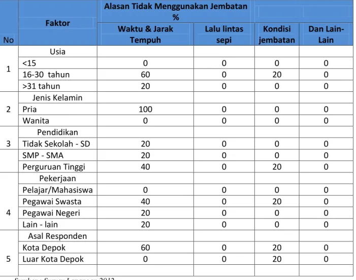 Tabel 5. Alasan Pejalan Kaki yang tidak Menggunakan Jembatan Penyebrangan Orang (JPO)  Margonda Depok 