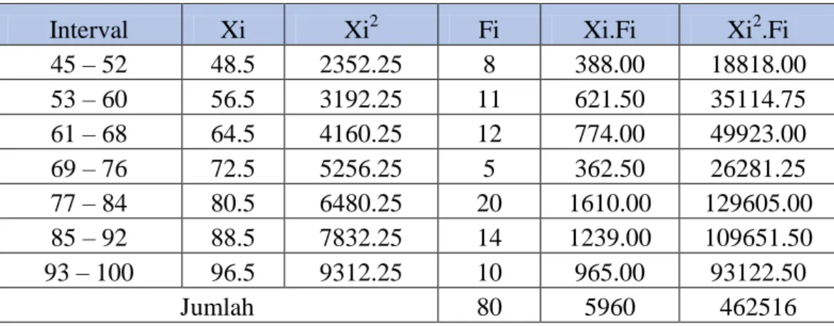 Tabel 2 : Distribusi frekuensi data hasil belajar siswa. 