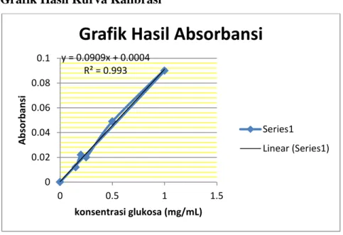 Grafik Hasil Kurva Kalibrasi 