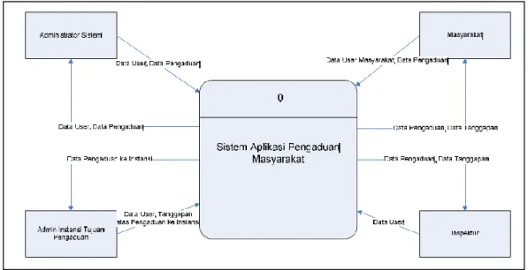 Gambar Perancangan Sistem 