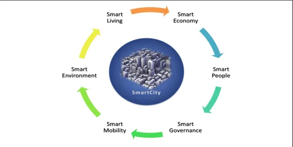 Gambar Enam Jenis Smart City 