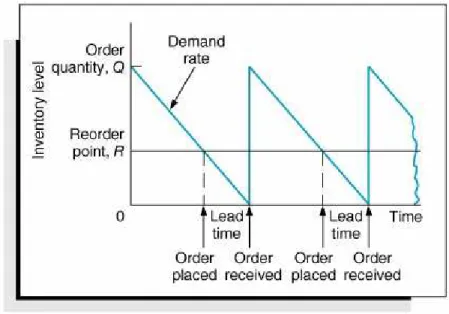 Gambar 2.1 Economic Order Quantity Model  Sumber: http://flylib.com/books/3/287/1/html/2/images/16fig01.jpg  