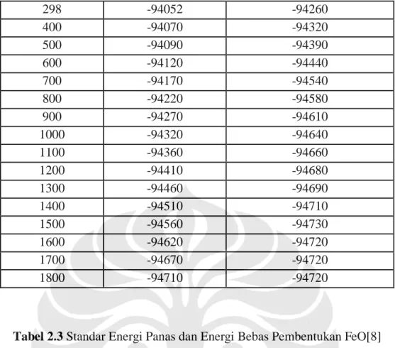 Tabel 2.3 Standar Energi Panas dan Energi Bebas Pembentukan FeO[8]  
