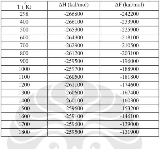 Tabel 2.4 Standar Energi Panas dan Energi Bebas Pembentukan Fe 3 O 4 [8]   T ( o K)   ΔH (kal/mol)   ΔF (kal/mol)   298   -266800   -242200   400   -266100   -233900   500   -265300   -225900   600   -264300   -218100   700   -262900   -210500   800   -261