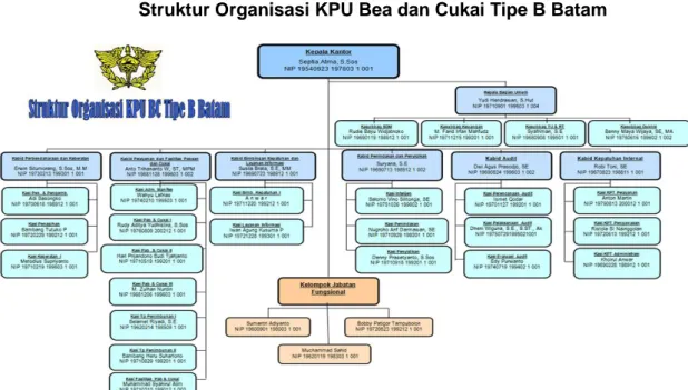 Gambar berikut memperlihatkan struktur organisasi dari KPU Bea dan Cukai Tipe  B Batam