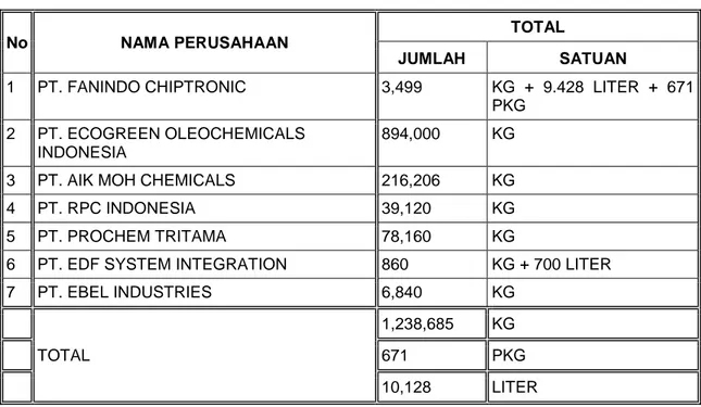 Tabel  4.3  dan  Tabel  4.4.  menginformasikan  importasi  prekursor  yang  melalui KPU Batam untuk periode 2010 dan 2011