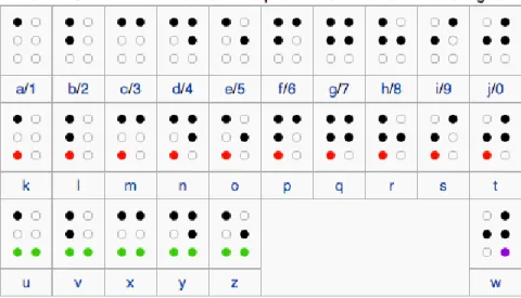 Gambar 2.3 Aksara Braille  Sumber: www.wikipedia.org 