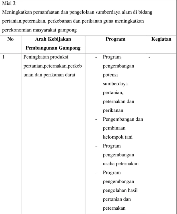 Tabel 1.3.3 Program rumusan arah kebijakan pembangunann gampong alue  Nibong 2013-2018 berdasarkan Misi 3 