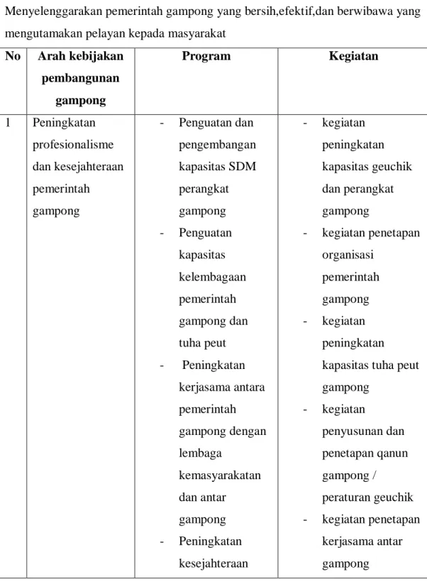 Tabel 1.3.1 Program rumusan arah kebijakan pembangunann gampong alue  nibong 2013-2018 berdasarkan Misi 1 