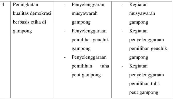 Tabel 1.3.2 Program rumusan arah kebijakan pembangunann gampong alue  Nibong 2013-2018 berdasarkan Misi 2 