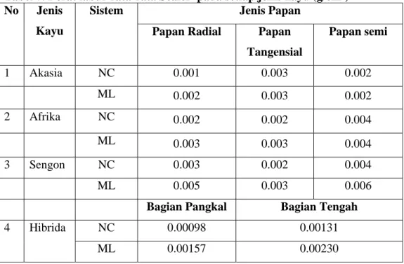 Tabel 7. Berat labur rata-rata Sealer  pada setiap jenis kayu (g/cm 2 )  No Jenis 