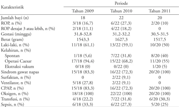 Tabel 1: Karakteristik bayi yang dilakukan skrining ROP selama periode 2009-2011
