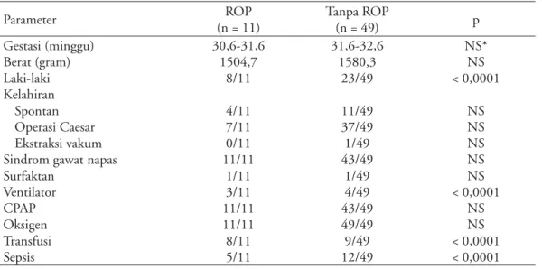 Tabel 2: Karakteristik bayi dengan ROP dan tanpa ROP Parameter ROP (n = 11) Tanpa ROP(n = 49) p Gestasi (minggu) Berat (gram) Laki-laki Kelahiran  Spontan Operasi Caesar Ekstraksi vakum Sindrom gawat napas Surfaktan Ventilator CPAP Oksigen  Transfusi Sepsi