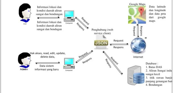 Gambar 1. Gambaran Umum Sistem 