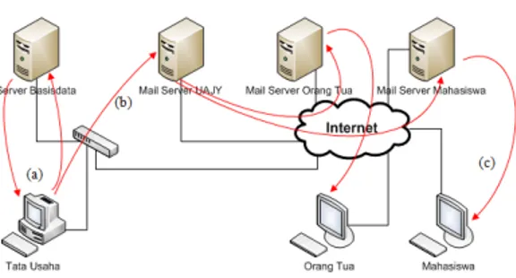 Gambar 3 menunjukkan sistem kerja email  autoresponder. 