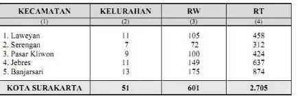Tabel C.1 Pembagian Wilayah Administrasi Kota Surakarta Menurut Kecamatan, Keluarahan, RW Dan RT 