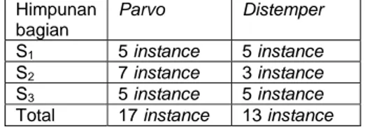 Tabel 2 Hasil pembagian data keseluruhan  Himpunan  bagian  Parvo Distemper  S 1  5 instance  5 instance  S 2  7 instance  3 instance  S 3  5 instance  5 instance  Total 17  instance  13 instance 