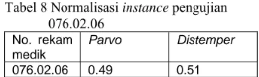 Tabel 7 Normalisasi instance pengujian  182.10.03 dan 002.01.05  No. rekam  medik  Parvo Distemper  182.10.03  0.53 0.47  002.01.05  0.51  0.49 