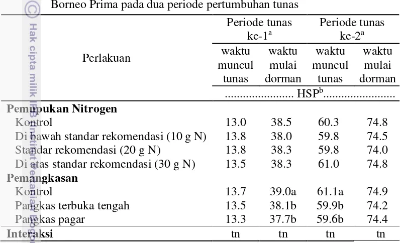 Tabel 2    Waktu muncul dan berhenti tunas (mulai dorman) tanaman jeruk keprok 