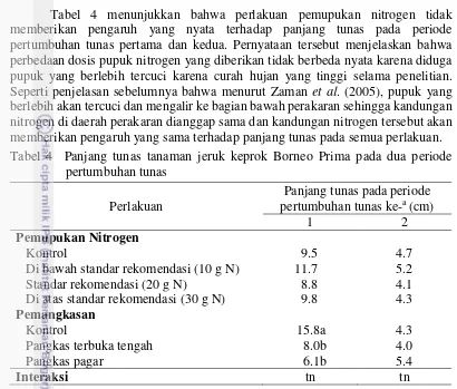 Tabel 4 menunjukkan bahwa perlakuan pemupukan nitrogen tidak 