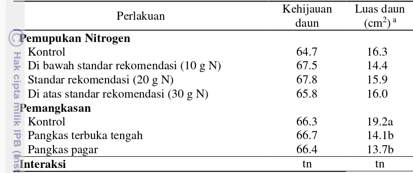 Tabel 6  Kehijauan daun dan luas daun jeruk keprok Borneo Prima pada tiga bulan setelah perlakuan       