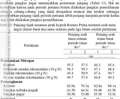 Tabel 13  Panjang tajuk tanaman jeruk keprok Borneo Prima menurut arah mata 