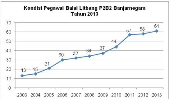 Grafik  berikut  menggambarkan  fluktuasi  jumlah  pegawai  Balai  Litbang  P2B2  Banjarnegara selama sebelas tahun terakhir