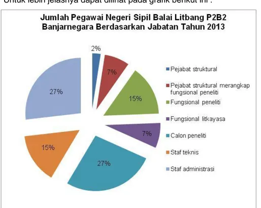Tabel 3.7 Jumlah Pegawai Negeri Sipil Balai Litbang P2B2 Banjarnegara   Menurut Golongan Tahun 2013 