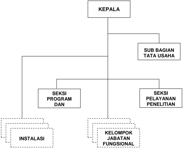 Gambar 1.1 Struktur Organisasi Balai Litbang P2B2 Banjarnegara Menurut Peraturan  Menteri Kesehatan RI Nomor 920 / Menkes/Per/V/2011 