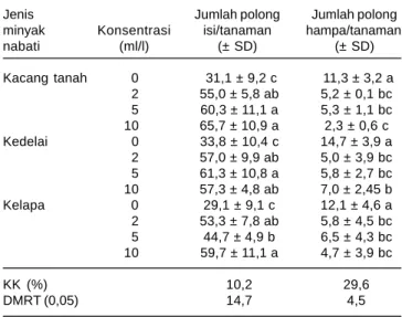 Tabel 4. Pengaruh jenis dan konsentrasi minyak nabati terhadap keefektifan L. lecanii dalam mempertahankan jumlah polong isi dan menekan terbentuknya polong hampa pada tanaman