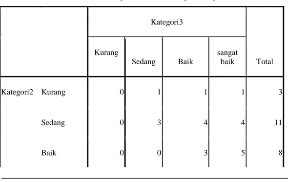 Tabel 2. Hasil Crosstab Kategori Evaluasi II dengan Kategori Evaluasi III Evaluasi2 