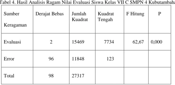 Tabel 4. Hasil Analisis Ragam Nilai Evaluasi Siswa Kelas VII C SMPN 4 Kubutambahan   Sumber 