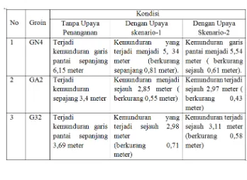 Tabel 8Perbandingan Kondisi Garis Pantai Sebelum dan Setelah Modifikasi 