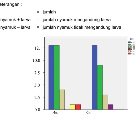 Gambar 4.2 Grafik perbandingan densitas L-1 pada An. nigerrimus dan   Cx. quinquefasciatus 