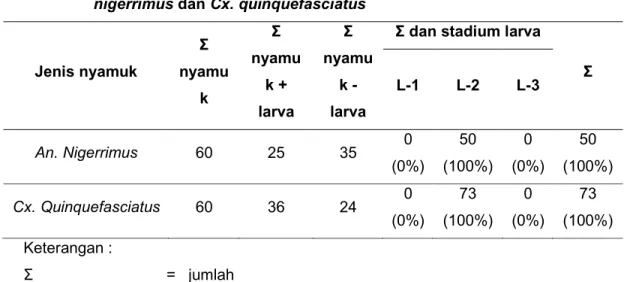 Tabel 4.4 Perkembangan Larva W. bancrofti Hari Ke 9 Pasca Infeksi pada An. 
