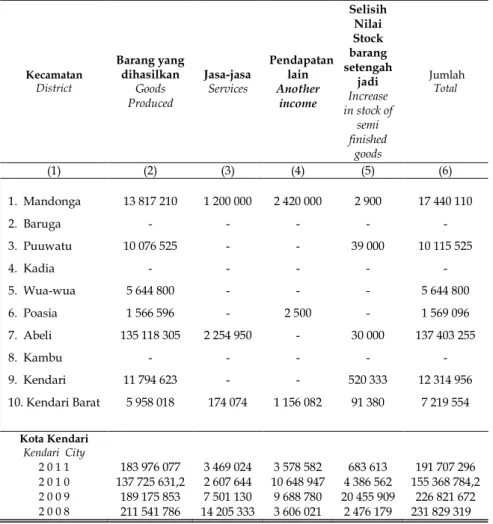 Table  6.1.3  Nilai Output Industri Besar/Sedang menurut  