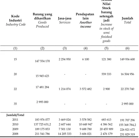 Table  6.1.4  Nilai Output Industri Besar/Sedang menurut  
