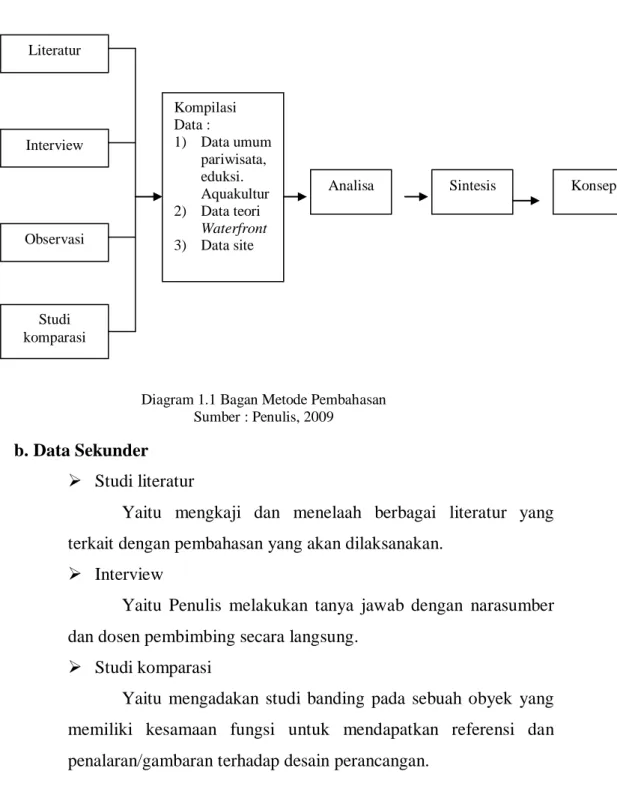 Diagram 1.1 Bagan Metode Pembahasan  Sumber : Penulis, 2009 