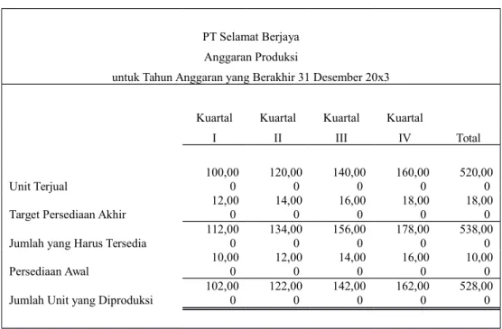Gambar 4. Anggaran Produksi