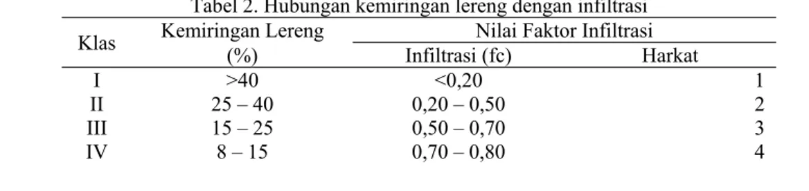 Tabel 2. Hubungan kemiringan lereng dengan infiltrasi  Klas  Kemiringan Lereng  Nilai Faktor Infiltrasi 
